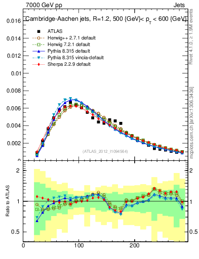 Plot of j.m in 7000 GeV pp collisions