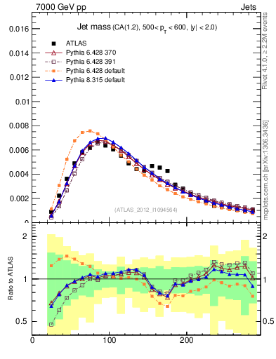 Plot of j.m in 7000 GeV pp collisions