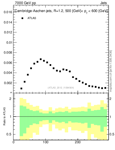 Plot of j.m in 7000 GeV pp collisions