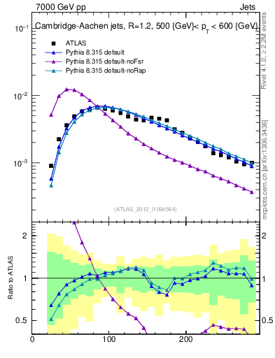 Plot of j.m in 7000 GeV pp collisions