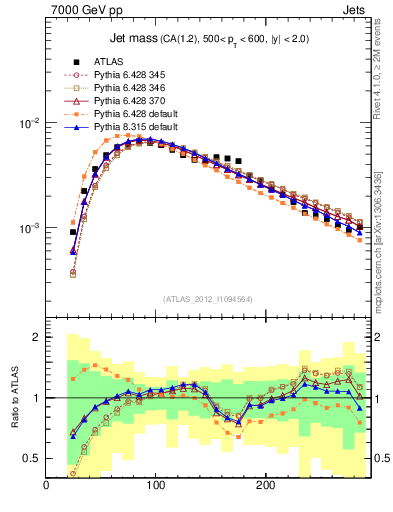 Plot of j.m in 7000 GeV pp collisions