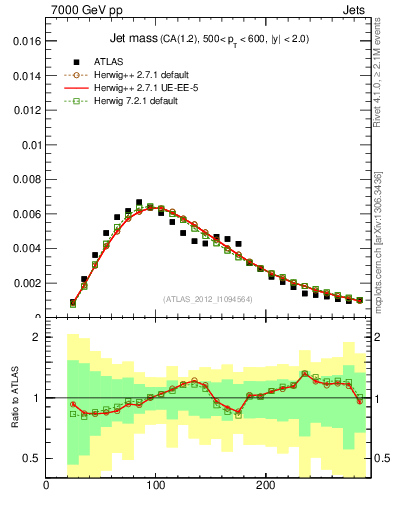 Plot of j.m in 7000 GeV pp collisions