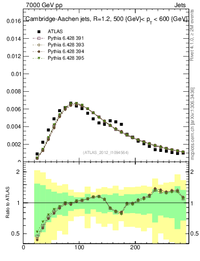 Plot of j.m in 7000 GeV pp collisions