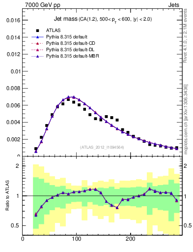 Plot of j.m in 7000 GeV pp collisions