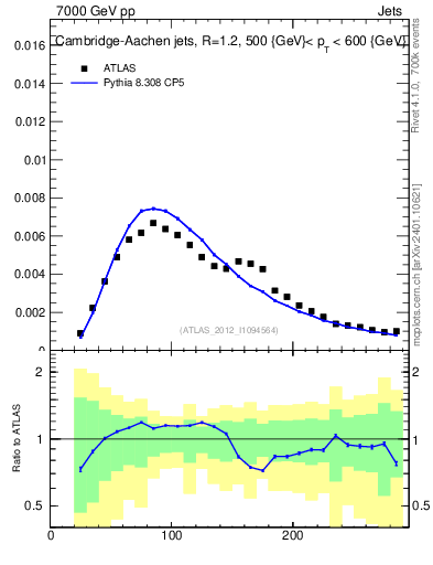 Plot of j.m in 7000 GeV pp collisions