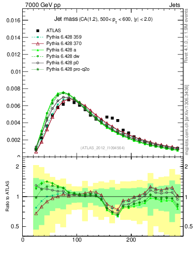 Plot of j.m in 7000 GeV pp collisions