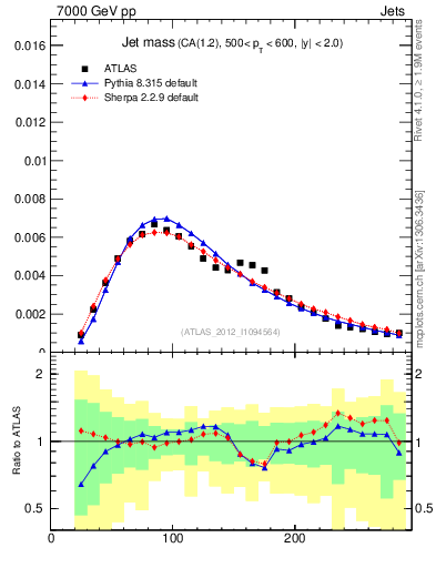 Plot of j.m in 7000 GeV pp collisions