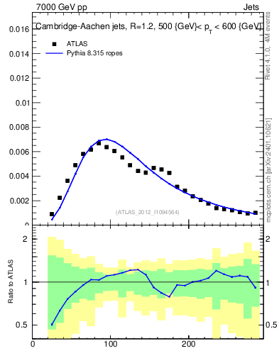 Plot of j.m in 7000 GeV pp collisions