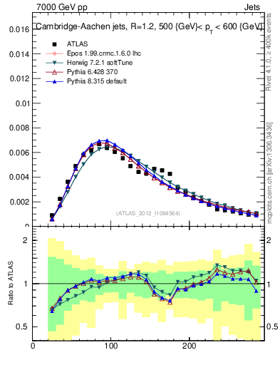 Plot of j.m in 7000 GeV pp collisions
