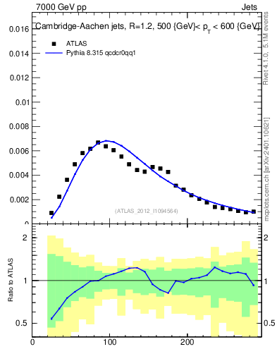 Plot of j.m in 7000 GeV pp collisions