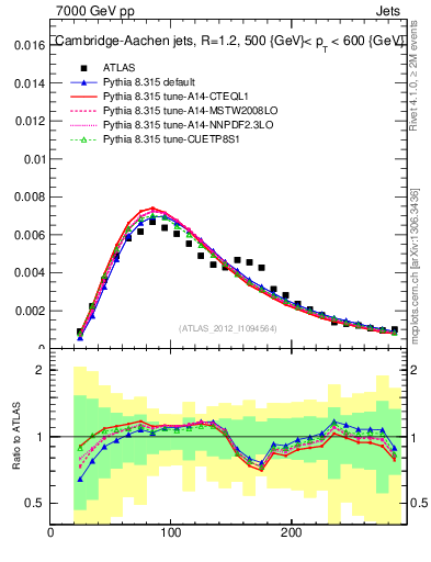 Plot of j.m in 7000 GeV pp collisions
