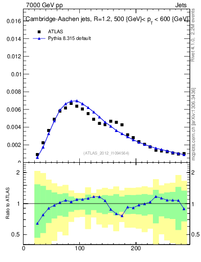 Plot of j.m in 7000 GeV pp collisions