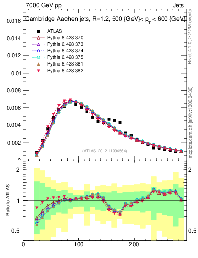 Plot of j.m in 7000 GeV pp collisions