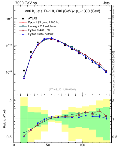 Plot of j.m in 7000 GeV pp collisions