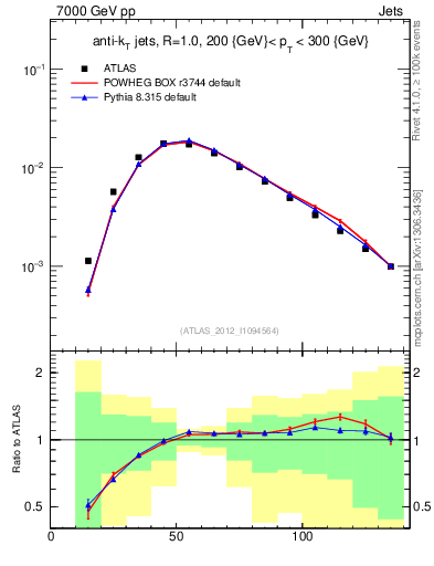 Plot of j.m in 7000 GeV pp collisions