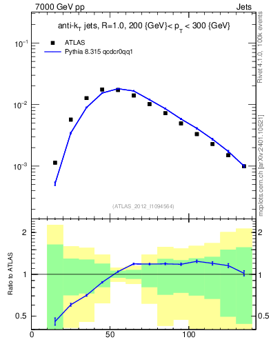 Plot of j.m in 7000 GeV pp collisions