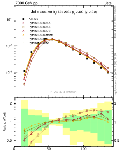 Plot of j.m in 7000 GeV pp collisions