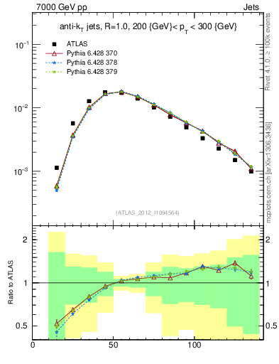 Plot of j.m in 7000 GeV pp collisions
