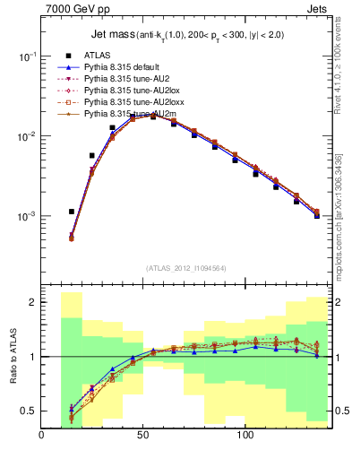 Plot of j.m in 7000 GeV pp collisions