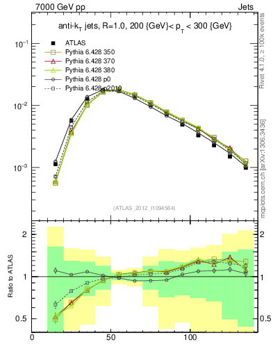 Plot of j.m in 7000 GeV pp collisions