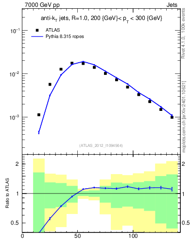Plot of j.m in 7000 GeV pp collisions