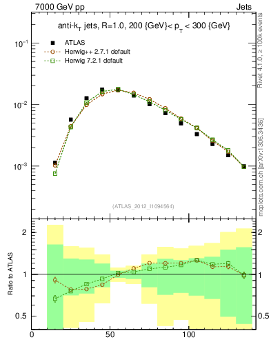 Plot of j.m in 7000 GeV pp collisions