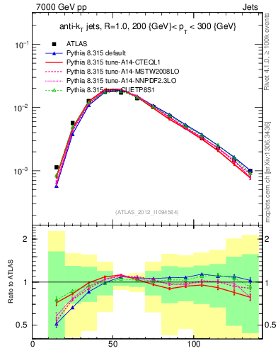 Plot of j.m in 7000 GeV pp collisions