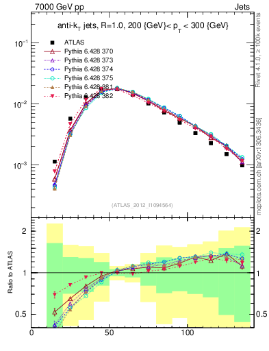 Plot of j.m in 7000 GeV pp collisions