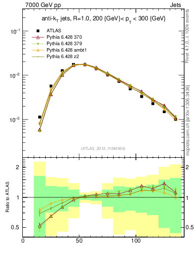 Plot of j.m in 7000 GeV pp collisions