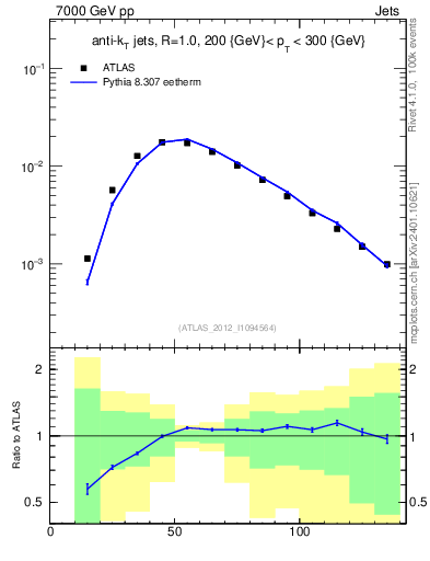 Plot of j.m in 7000 GeV pp collisions