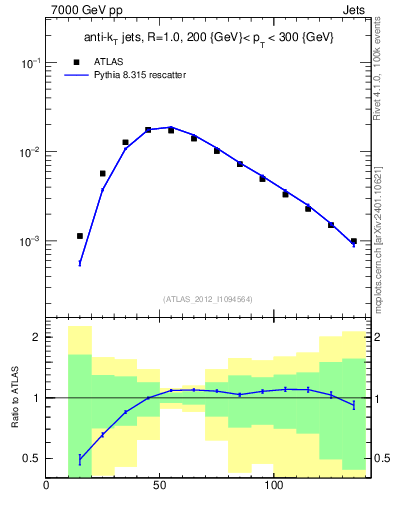 Plot of j.m in 7000 GeV pp collisions