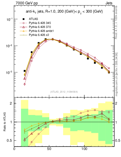 Plot of j.m in 7000 GeV pp collisions