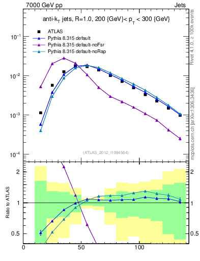 Plot of j.m in 7000 GeV pp collisions