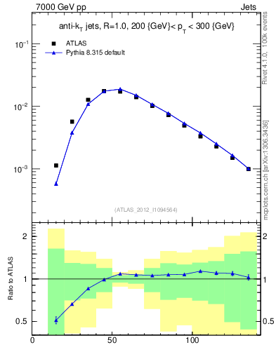 Plot of j.m in 7000 GeV pp collisions