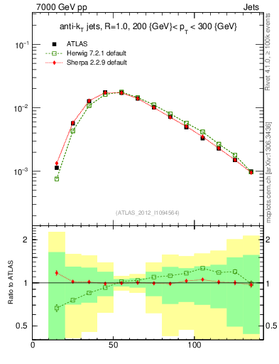 Plot of j.m in 7000 GeV pp collisions