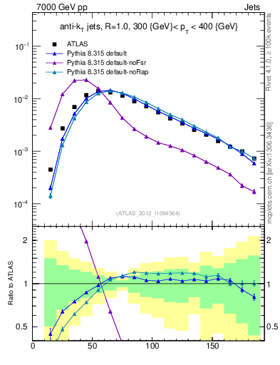 Plot of j.m in 7000 GeV pp collisions