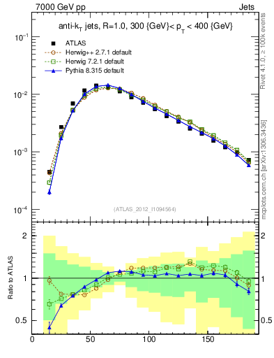 Plot of j.m in 7000 GeV pp collisions