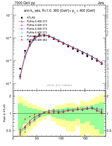 Plot of j.m in 7000 GeV pp collisions