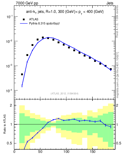 Plot of j.m in 7000 GeV pp collisions