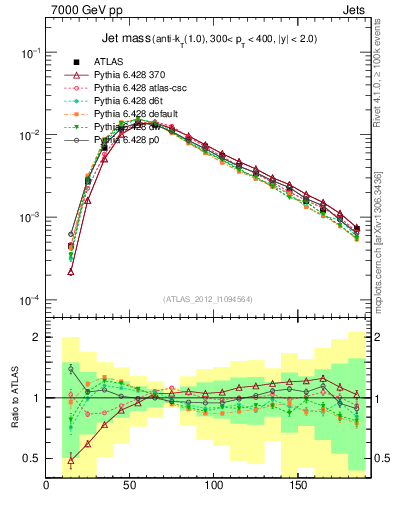 Plot of j.m in 7000 GeV pp collisions