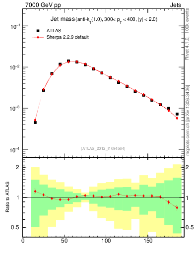 Plot of j.m in 7000 GeV pp collisions