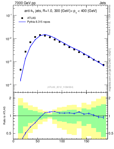 Plot of j.m in 7000 GeV pp collisions