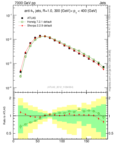 Plot of j.m in 7000 GeV pp collisions