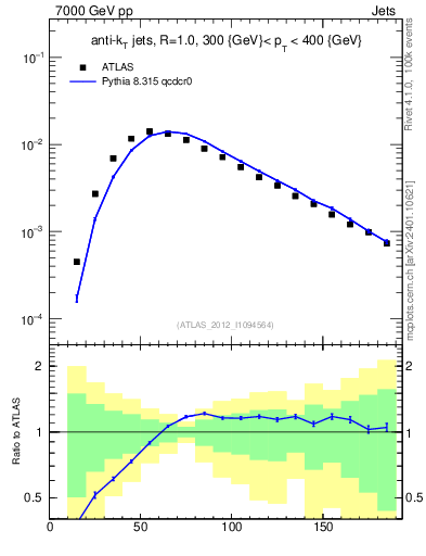 Plot of j.m in 7000 GeV pp collisions