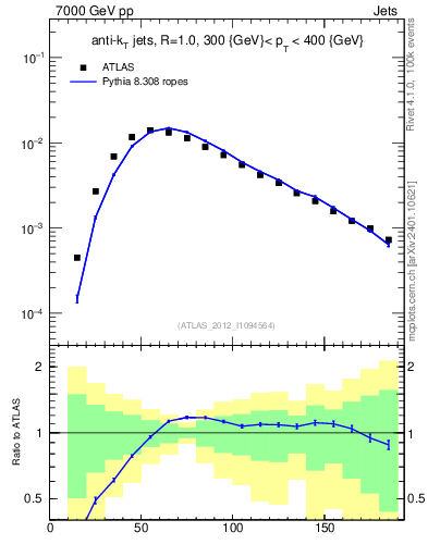 Plot of j.m in 7000 GeV pp collisions