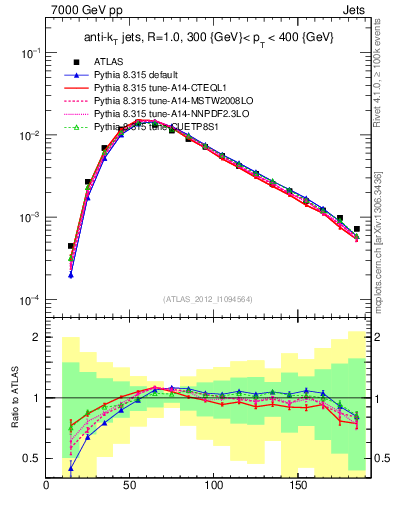 Plot of j.m in 7000 GeV pp collisions