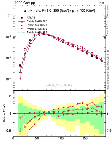 Plot of j.m in 7000 GeV pp collisions