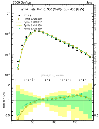 Plot of j.m in 7000 GeV pp collisions