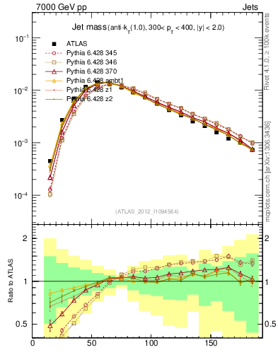 Plot of j.m in 7000 GeV pp collisions