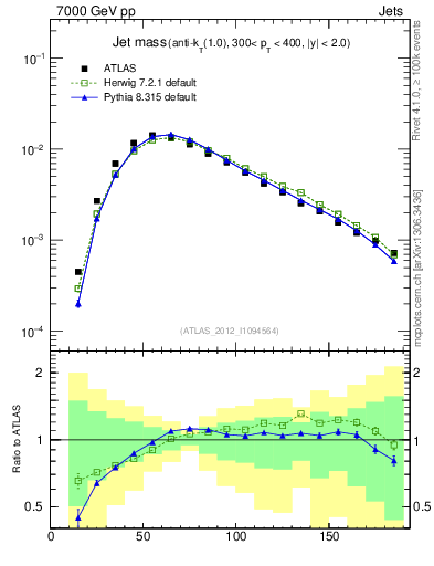 Plot of j.m in 7000 GeV pp collisions